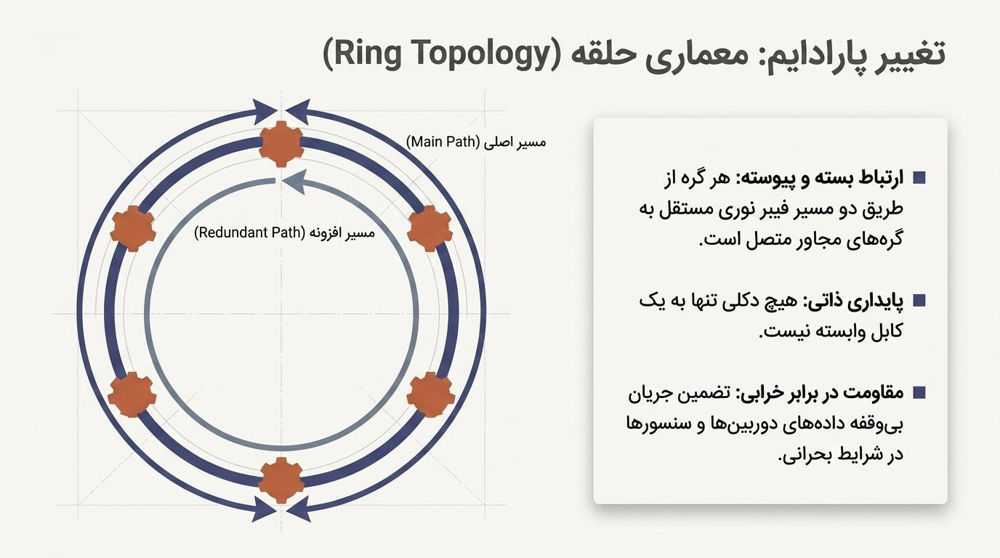 معماری حلقه